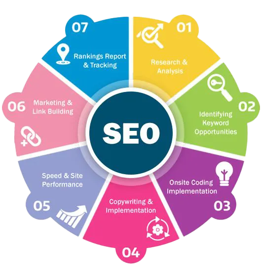 Dịch vụ seo uy tín, chuyên nghiệp