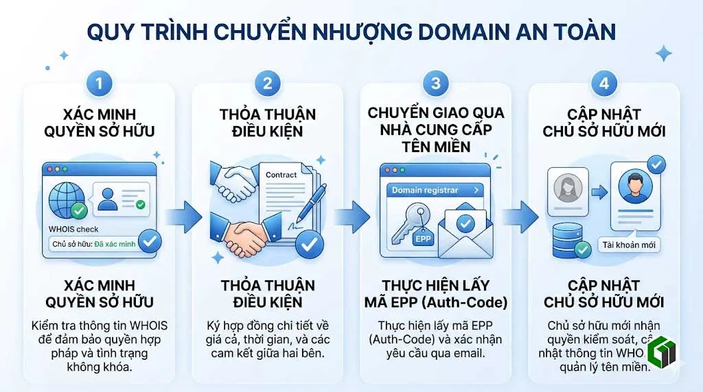 Các bước hoàn tất chuyển nhượng domain đúng quy trình